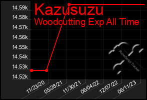 Total Graph of Kazusuzu