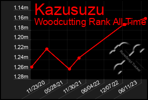 Total Graph of Kazusuzu