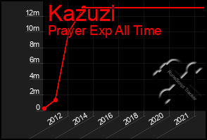 Total Graph of Kazuzi