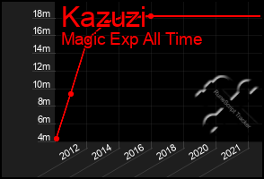 Total Graph of Kazuzi