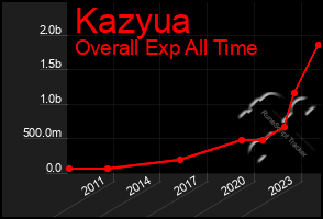 Total Graph of Kazyua