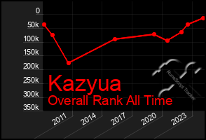 Total Graph of Kazyua