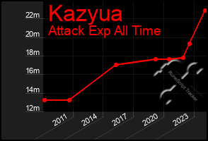 Total Graph of Kazyua