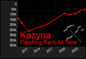 Total Graph of Kazyua