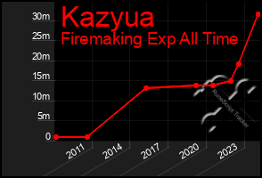 Total Graph of Kazyua