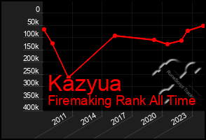 Total Graph of Kazyua