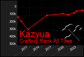 Total Graph of Kazyua