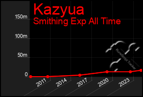 Total Graph of Kazyua