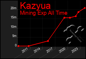 Total Graph of Kazyua