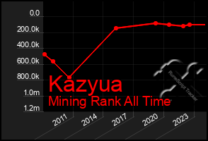 Total Graph of Kazyua