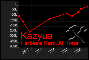 Total Graph of Kazyua