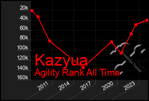 Total Graph of Kazyua