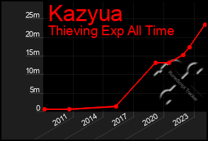 Total Graph of Kazyua