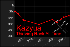 Total Graph of Kazyua