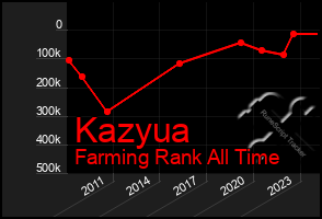 Total Graph of Kazyua