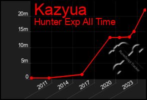 Total Graph of Kazyua