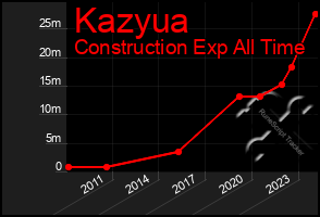 Total Graph of Kazyua