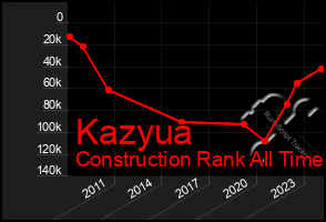 Total Graph of Kazyua