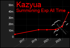 Total Graph of Kazyua