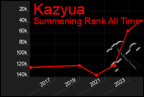 Total Graph of Kazyua