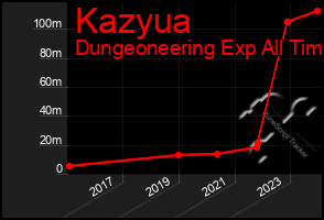 Total Graph of Kazyua