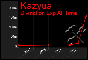 Total Graph of Kazyua