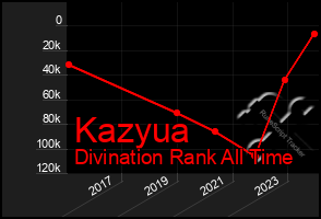 Total Graph of Kazyua