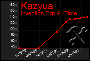 Total Graph of Kazyua