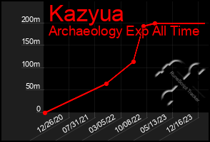 Total Graph of Kazyua