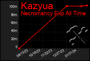 Total Graph of Kazyua