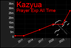 Total Graph of Kazyua