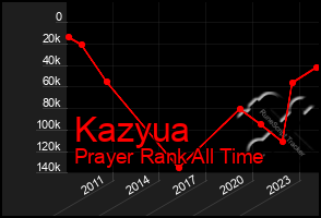 Total Graph of Kazyua