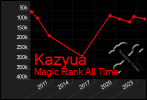 Total Graph of Kazyua