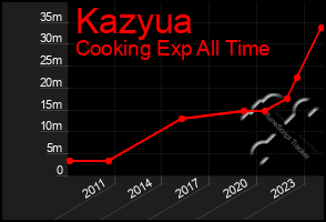 Total Graph of Kazyua