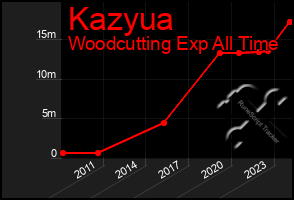 Total Graph of Kazyua