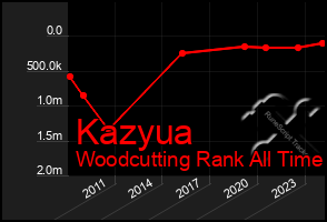 Total Graph of Kazyua