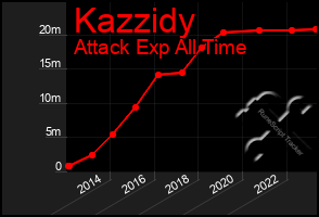 Total Graph of Kazzidy