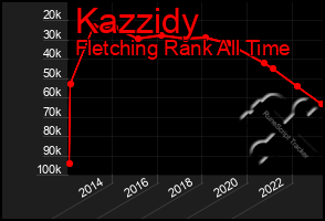 Total Graph of Kazzidy