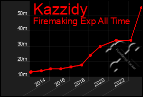 Total Graph of Kazzidy