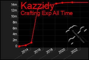 Total Graph of Kazzidy