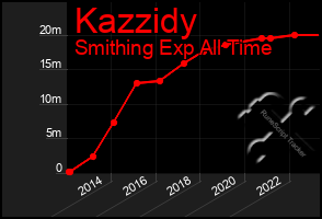 Total Graph of Kazzidy