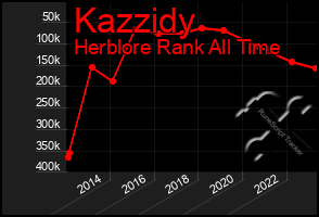 Total Graph of Kazzidy