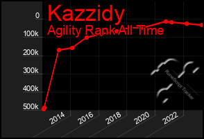 Total Graph of Kazzidy