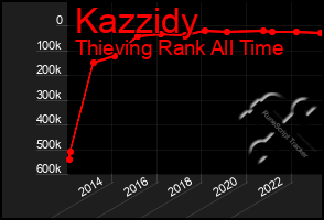 Total Graph of Kazzidy