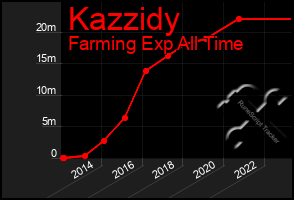 Total Graph of Kazzidy