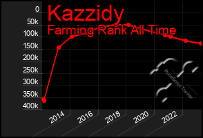 Total Graph of Kazzidy