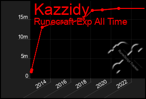 Total Graph of Kazzidy