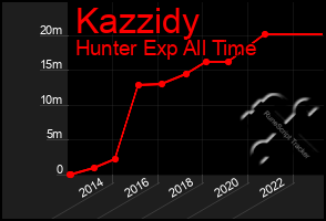 Total Graph of Kazzidy