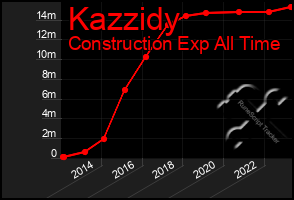 Total Graph of Kazzidy