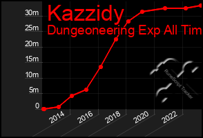 Total Graph of Kazzidy